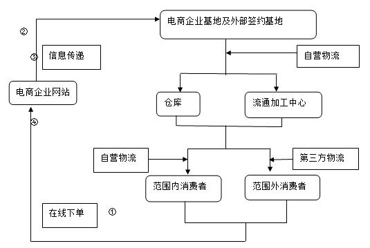 貨運配送方貨運配送方案